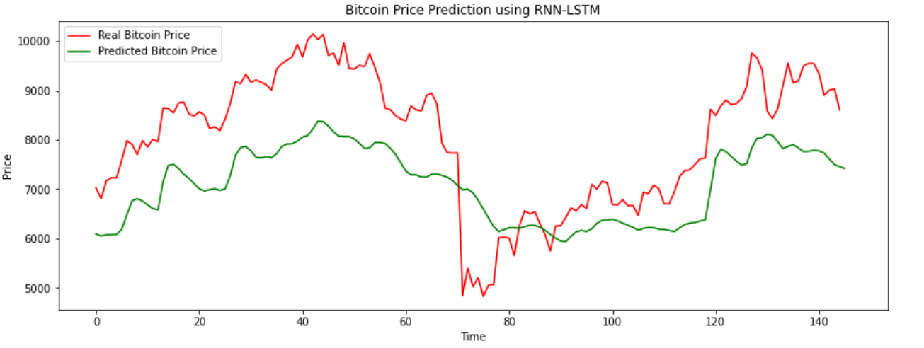 image from Bitcoin Price Prediction